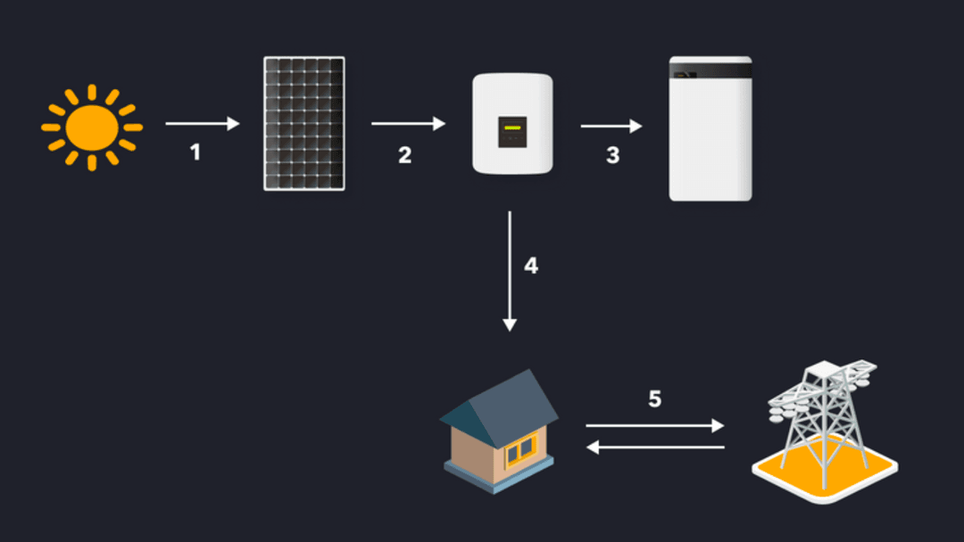 Photovoltaique