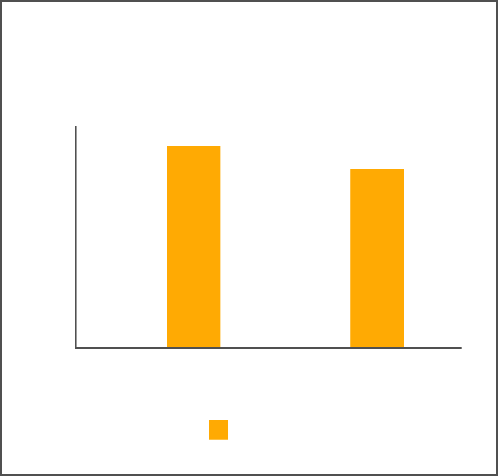 Graphique de performance des panneaux