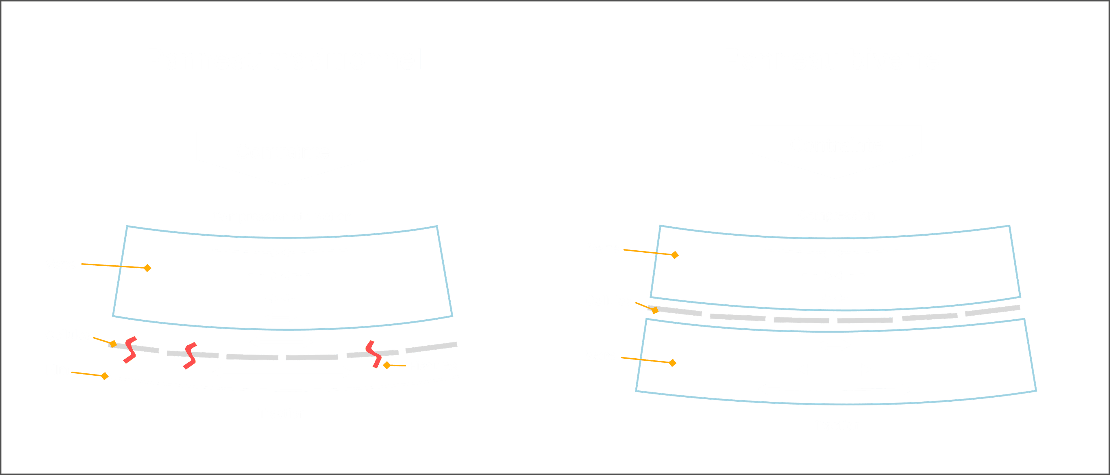 Comparaison de panneaux traditionnels et bi-verre