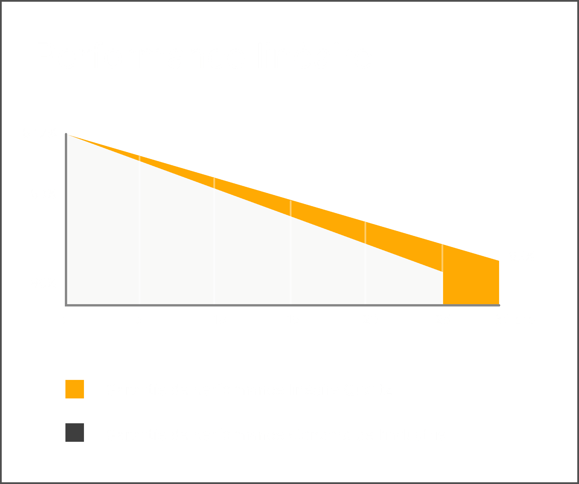 Performance linéaire