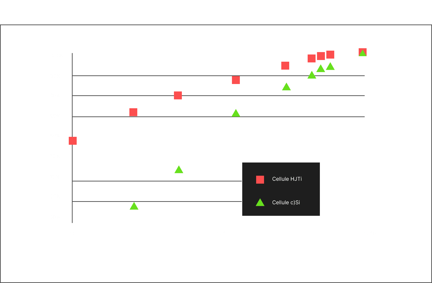 Évolution de la puissance en fonction de l'intensité lumineuse