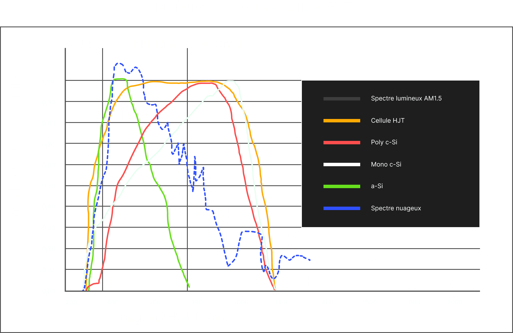 Meilleur rendement des cellules HJT